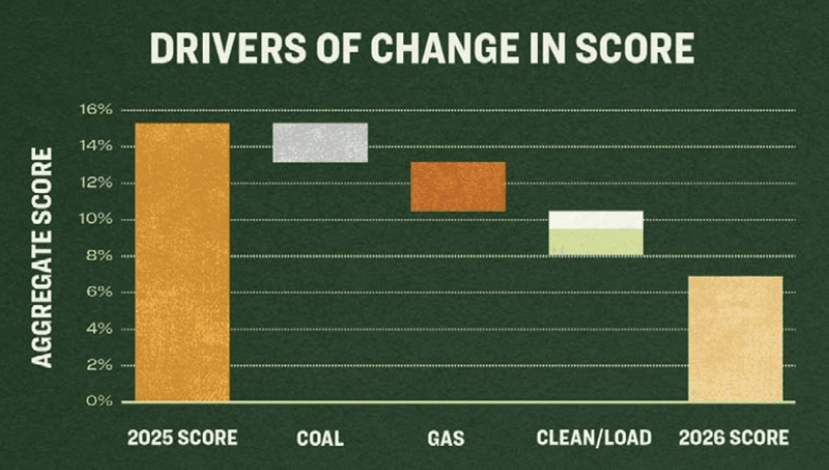 Chart captioned "Drivers of Change in Score" with coal, gas, clean/load, and 2025 and 2026 scores