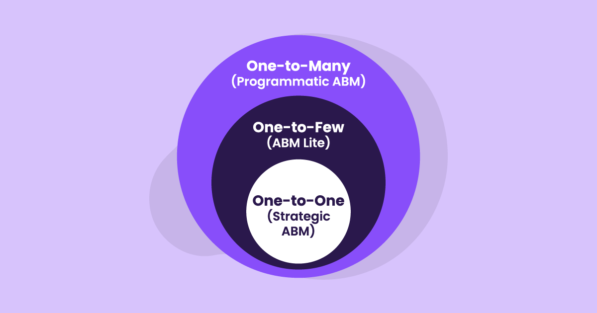 account-based-marketing