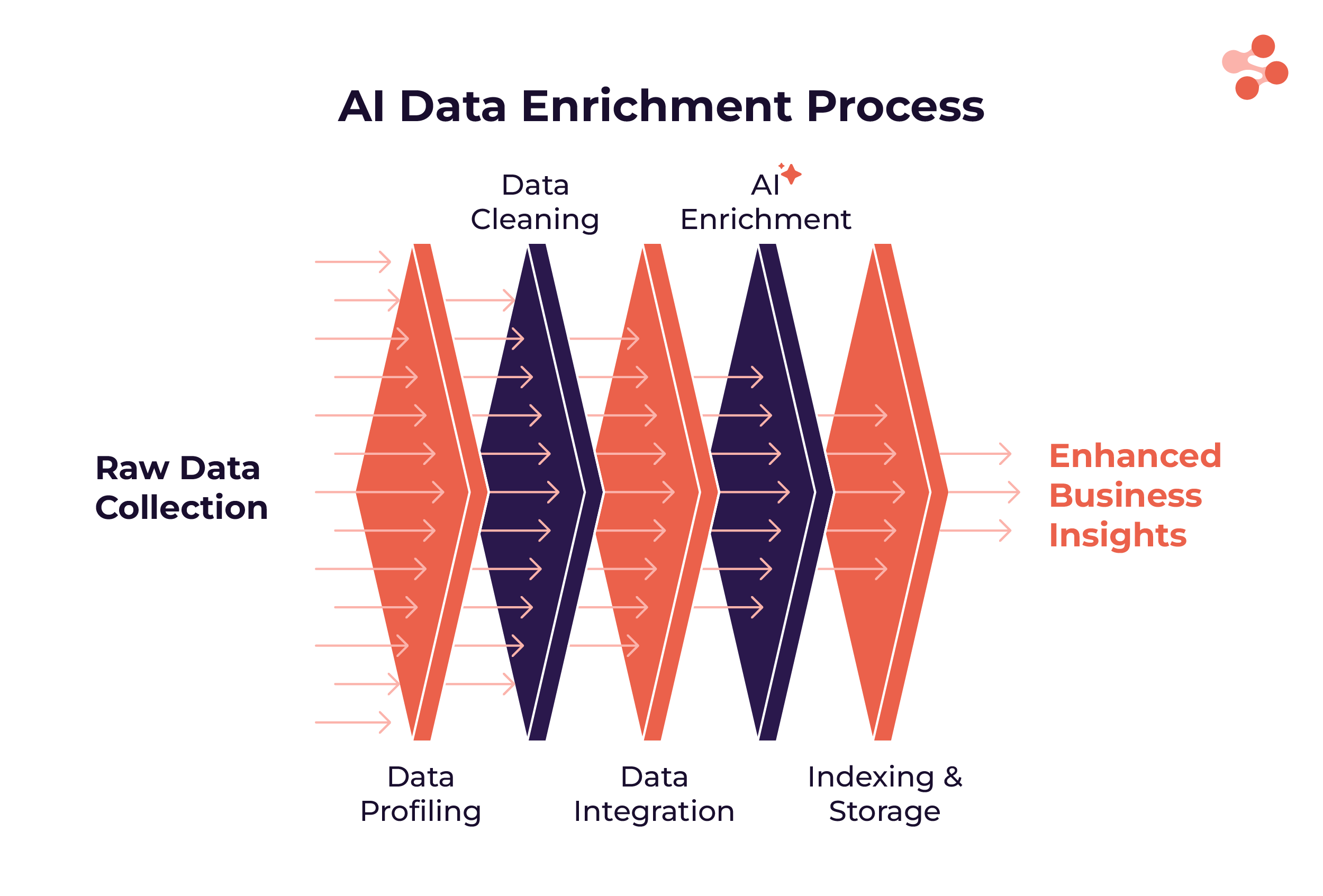 how exactly ai data enrichment works process and workflow