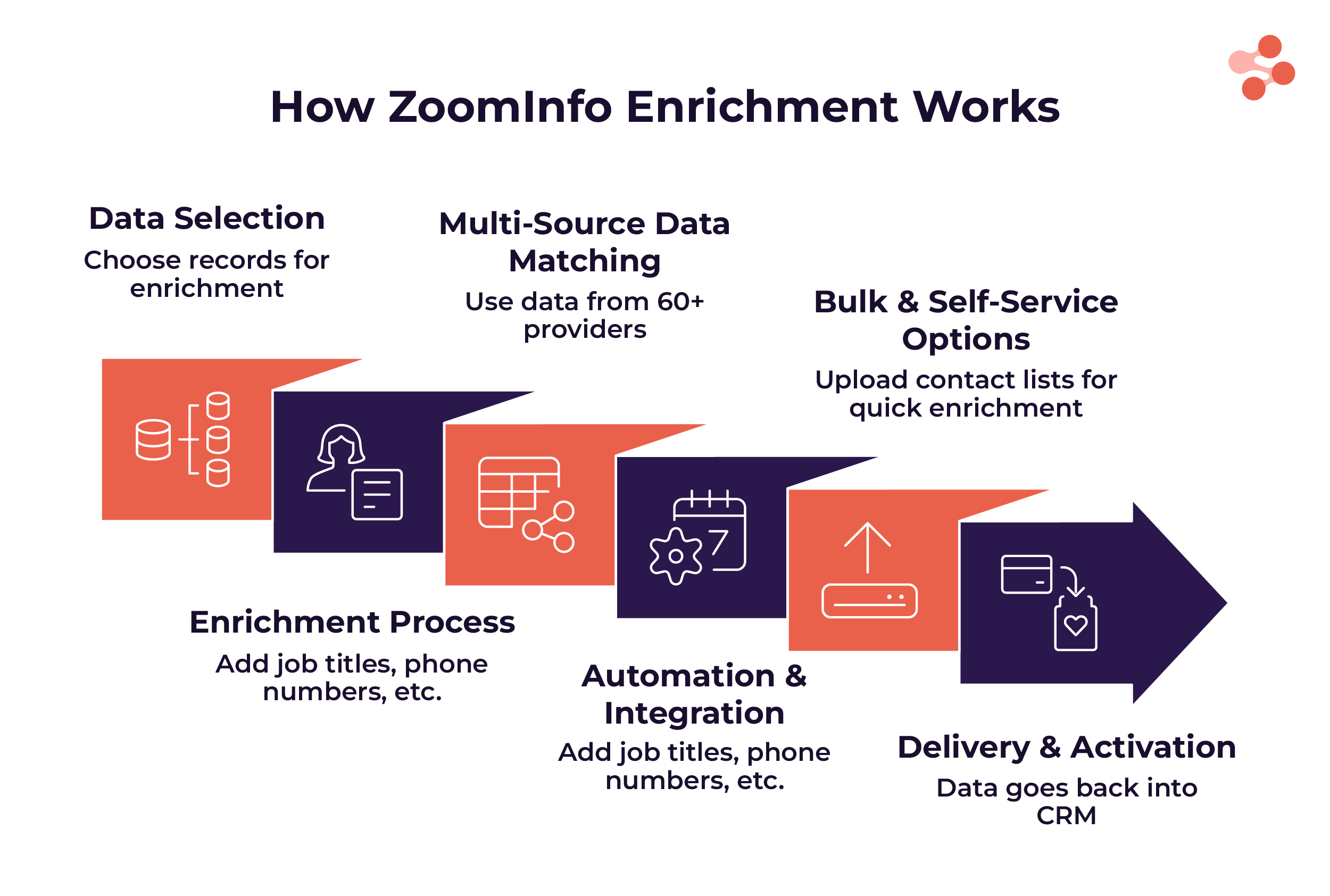 how exactly zoominfo data enrichment works