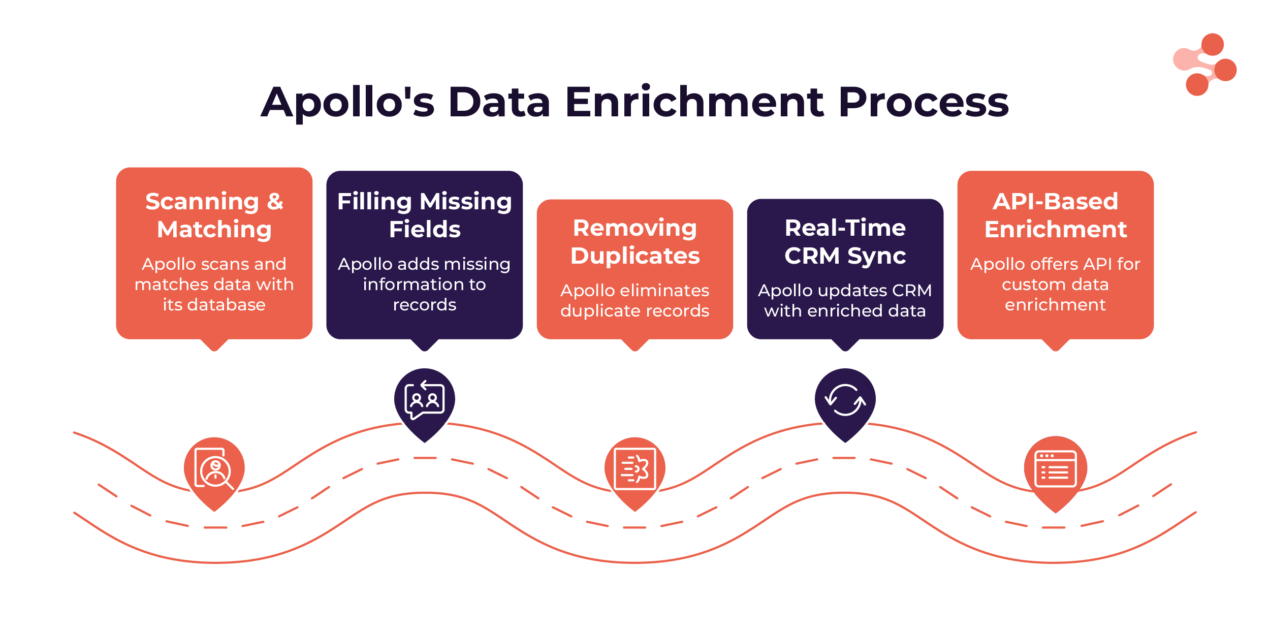 how apollo data enrichment exactly works