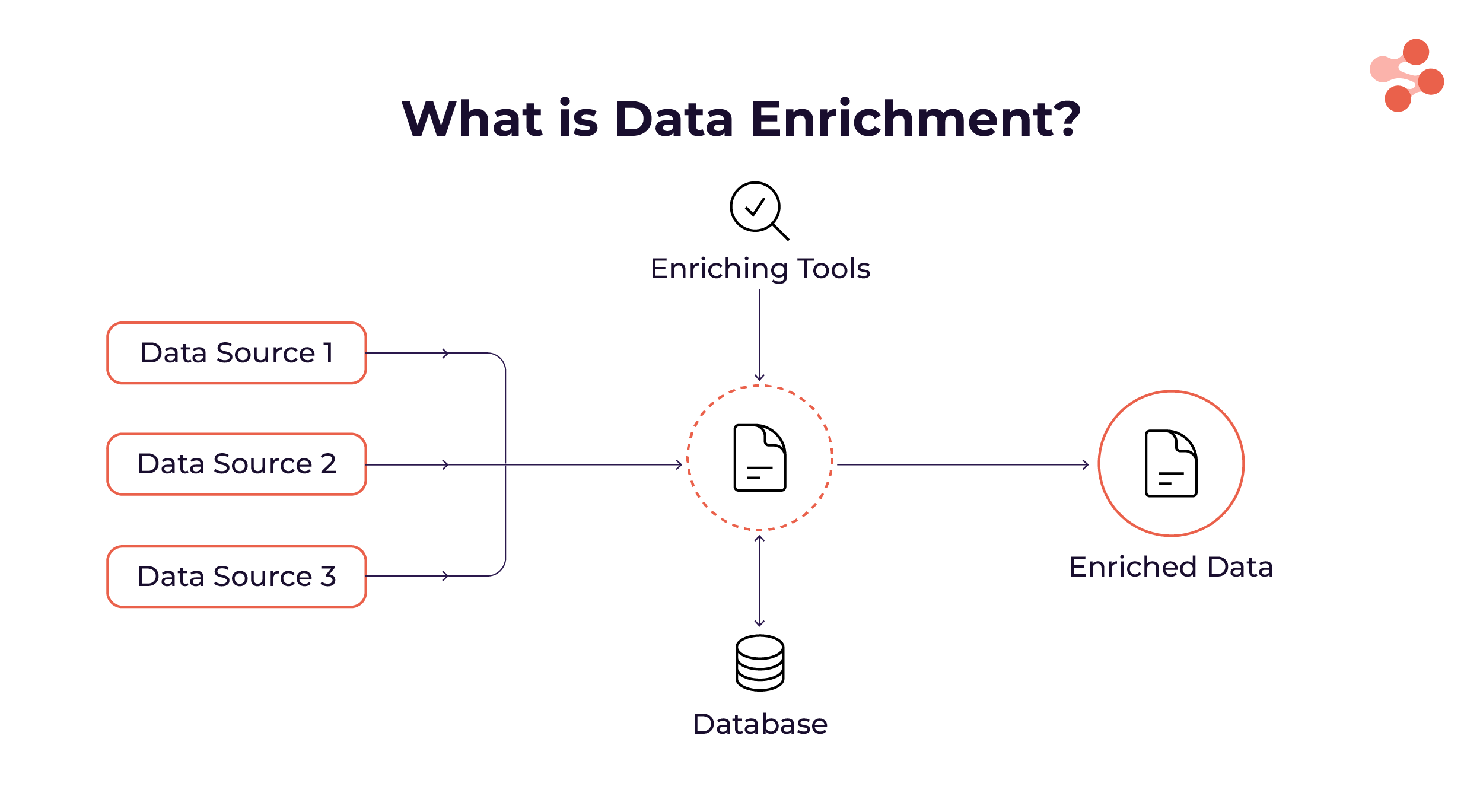 what is data enrichment
