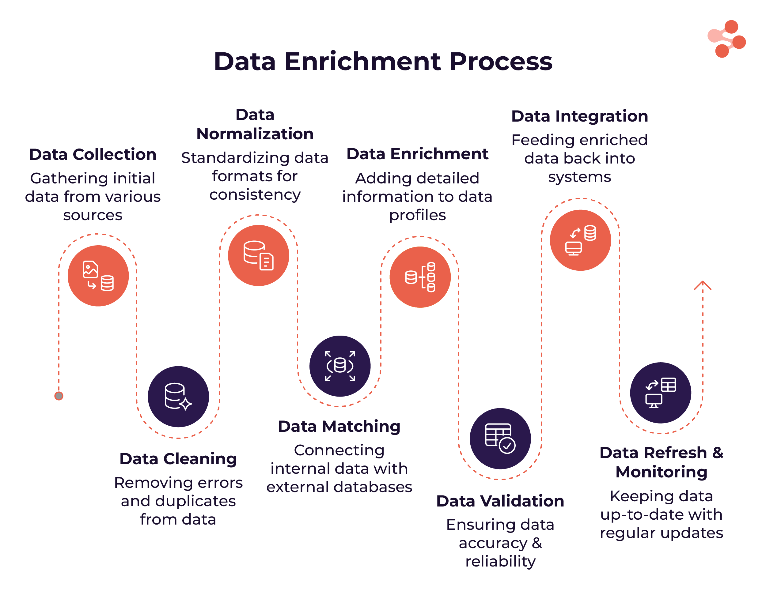 the process of data enrichment how exactly it works