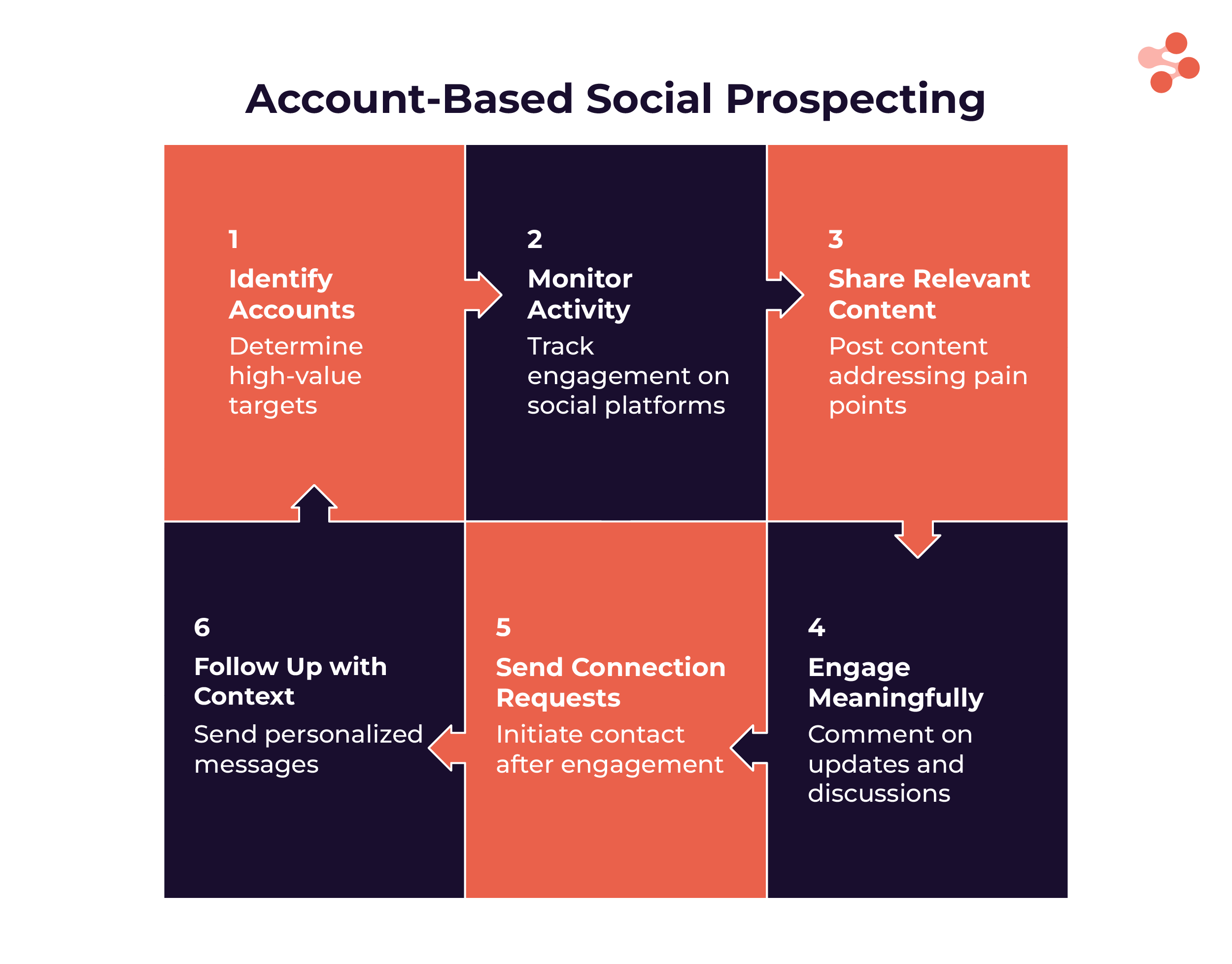 Account-based social selling method