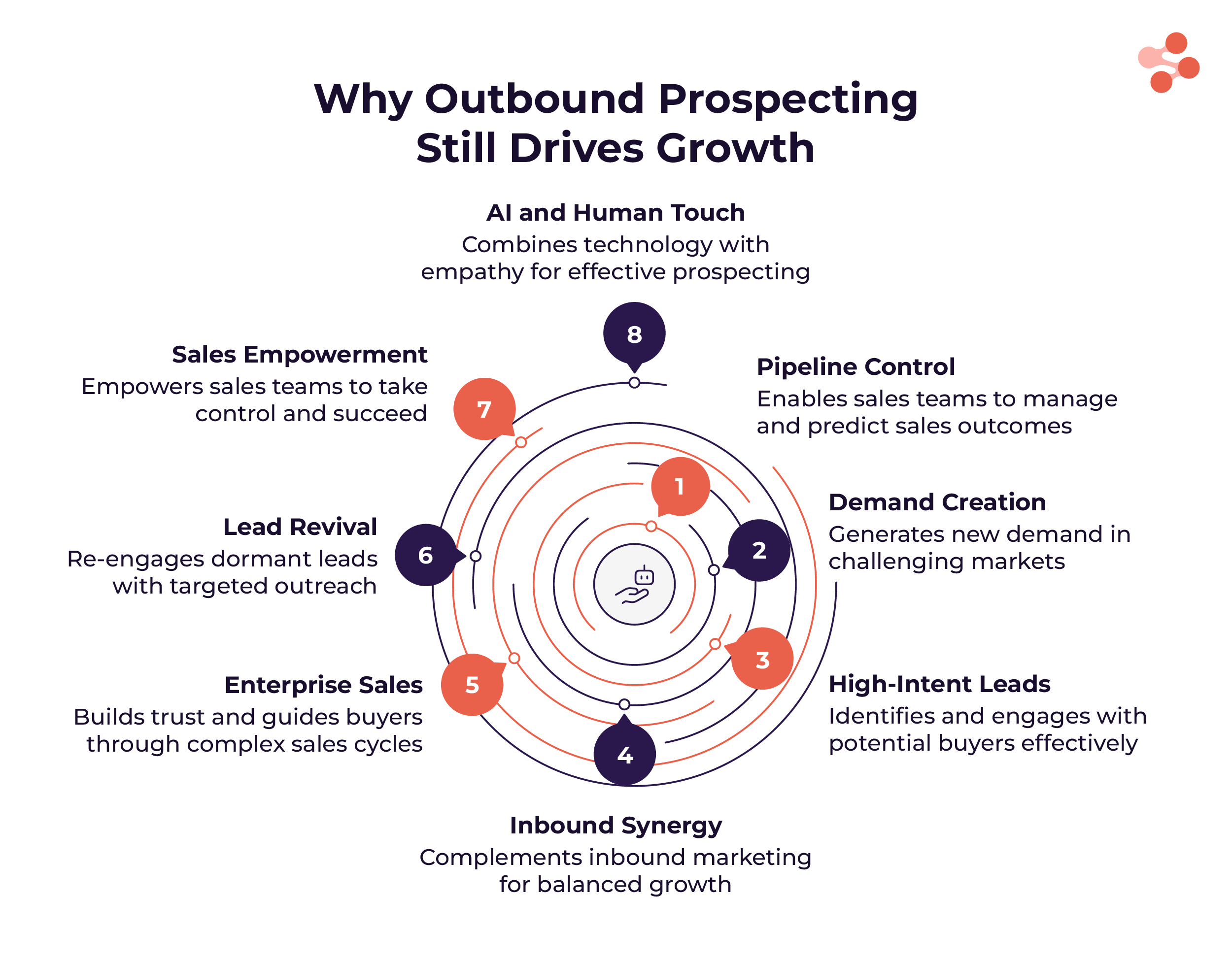 why outbound prospecting is so important and still drives growth