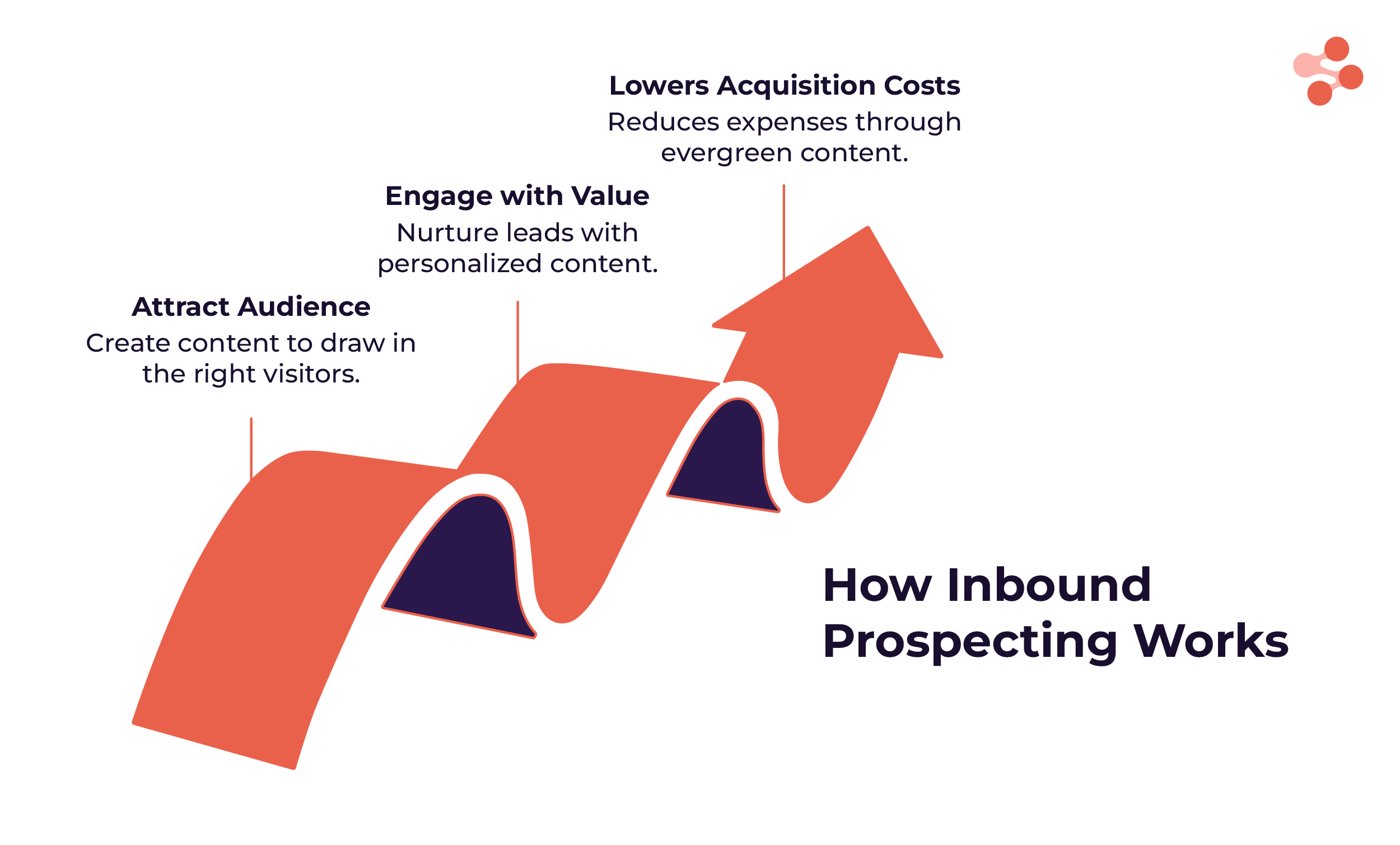 How inbound prospecting works the right process
