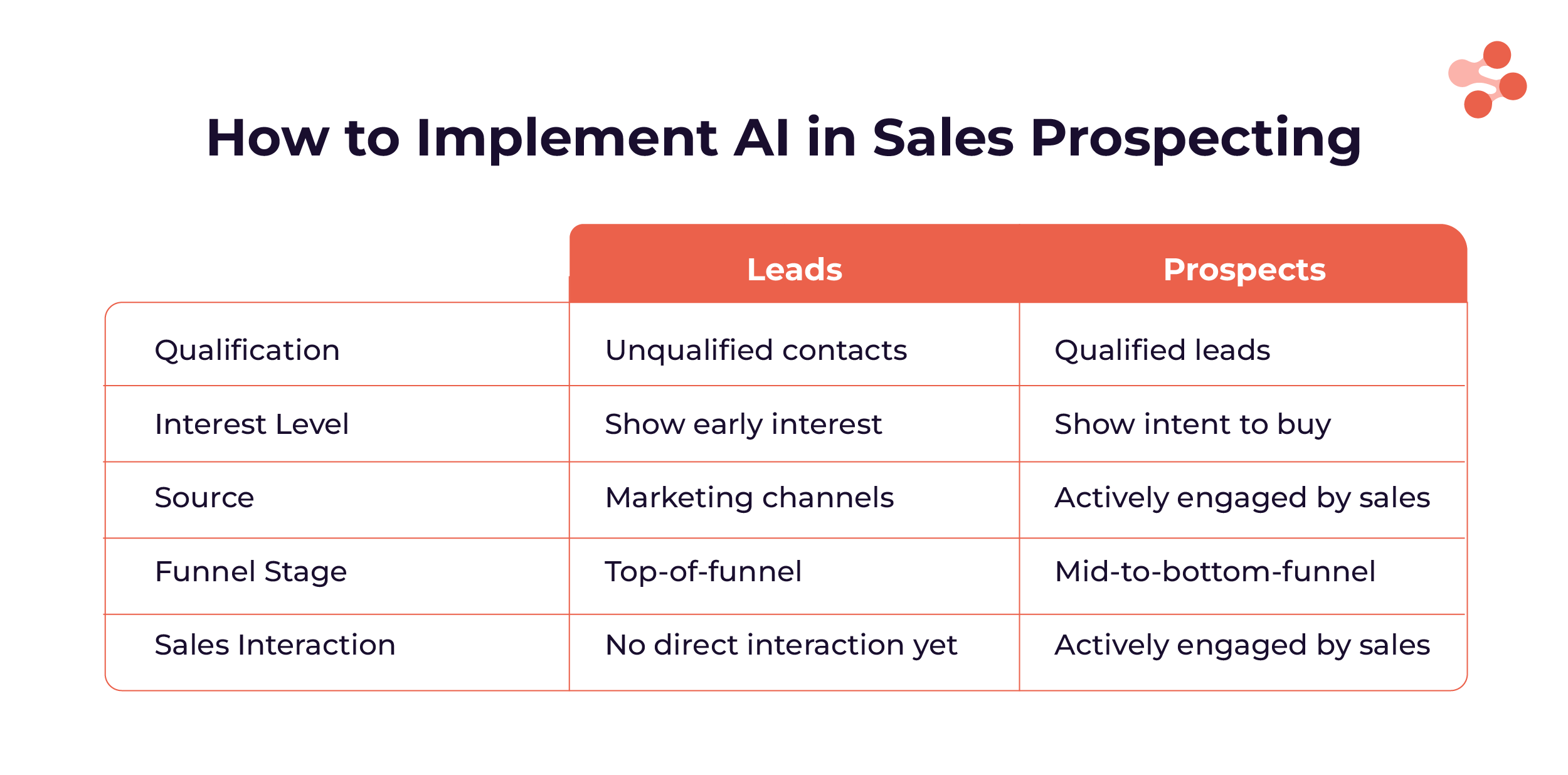 the difference between leads and prospects