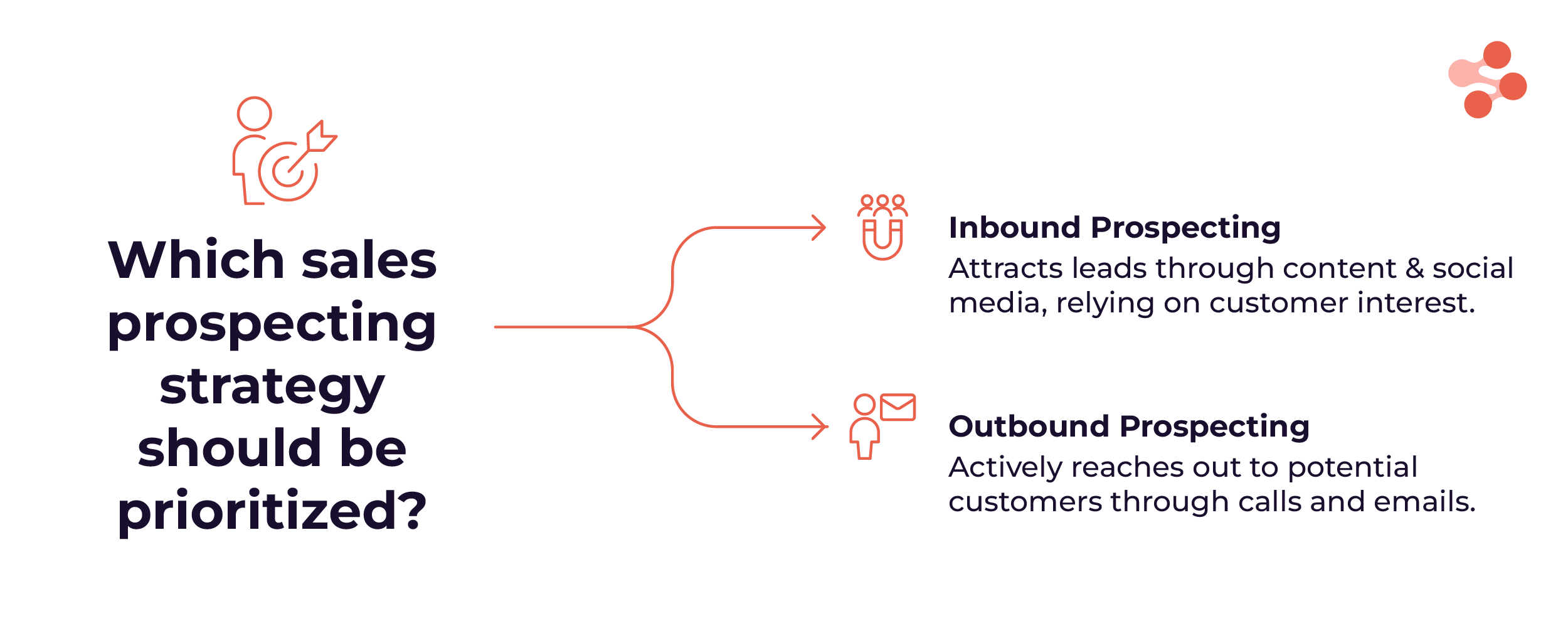 the difference between inbound and outbound sales prospecting and which one should be prioritized