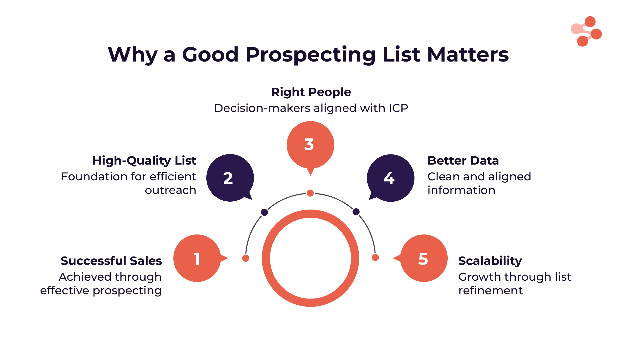 why you need a good prospecting list