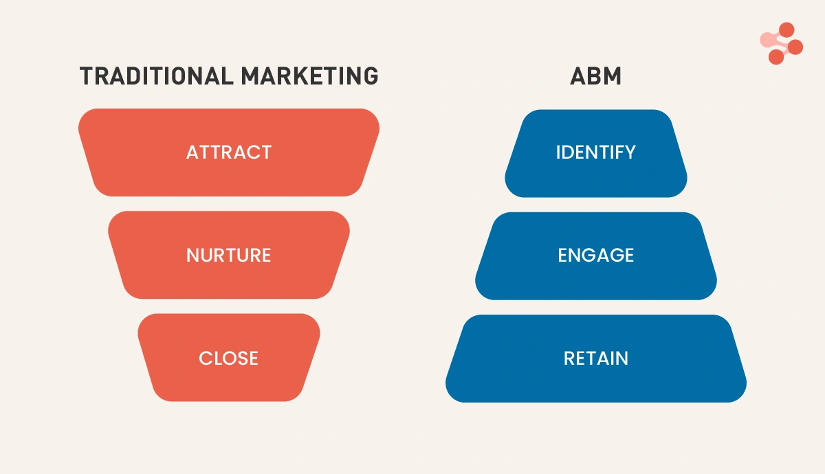 abm-funnel
