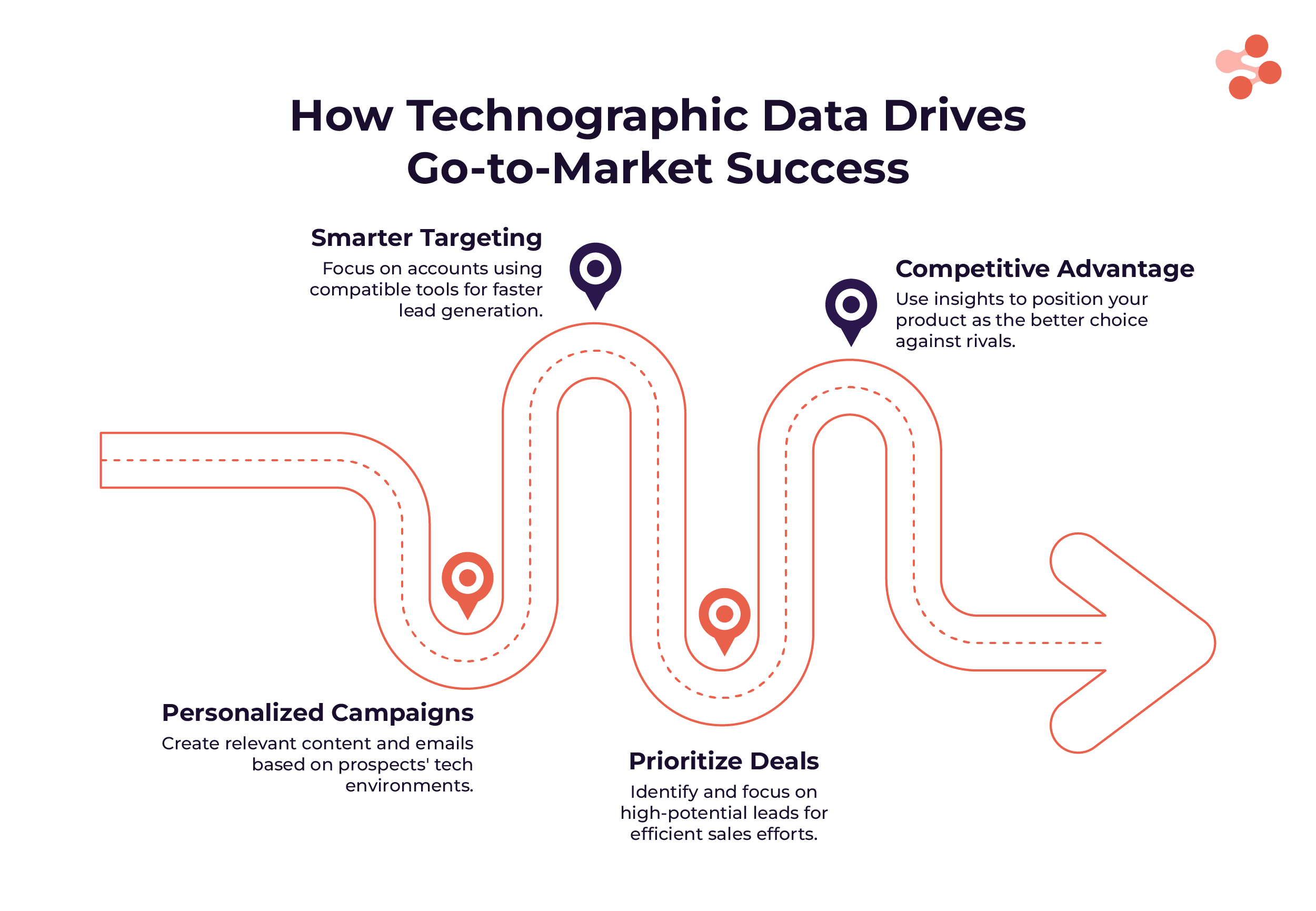 How technographic data can help you in your gtm strategy and success