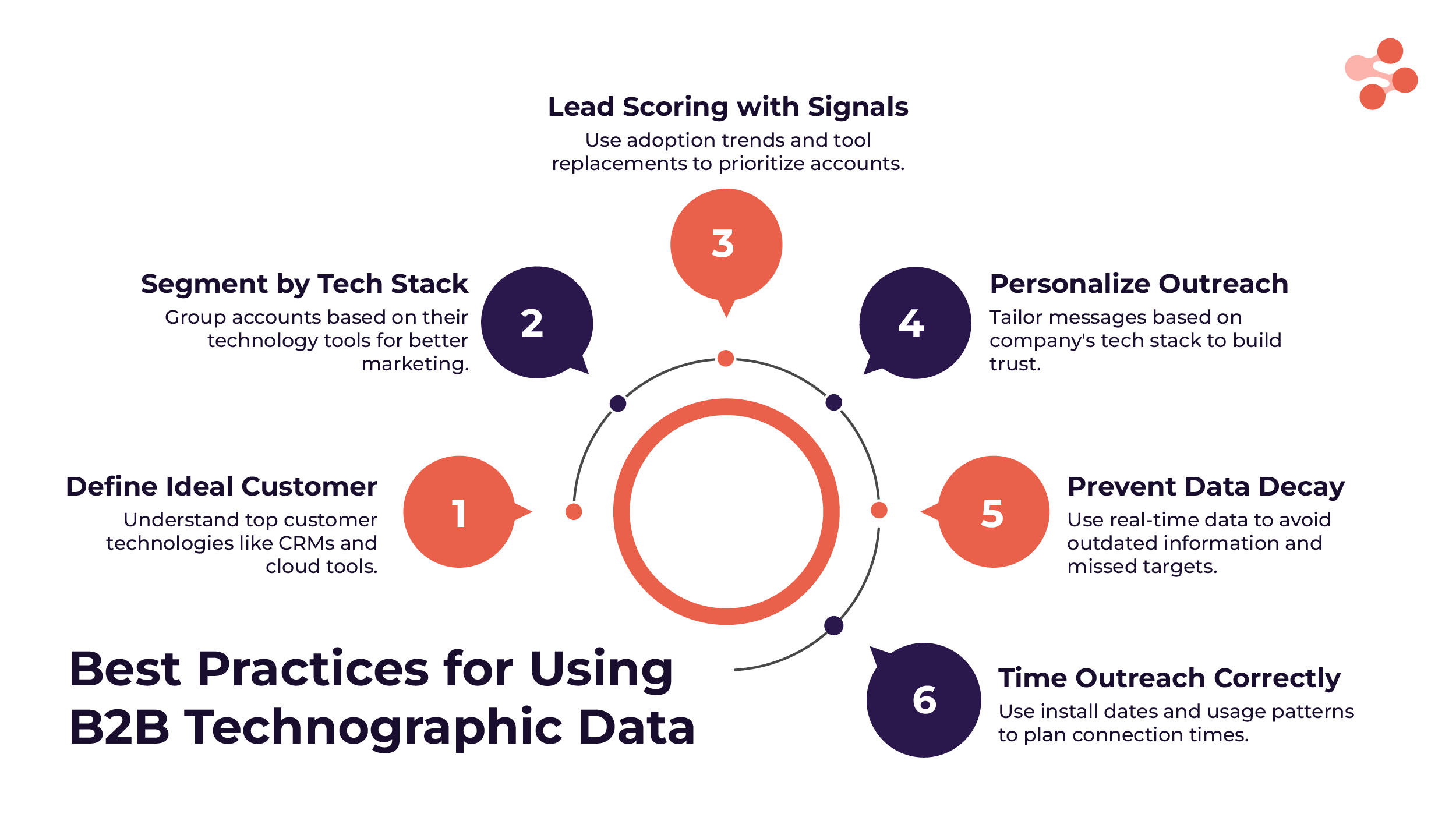 Best practices to use b2b technograohic data