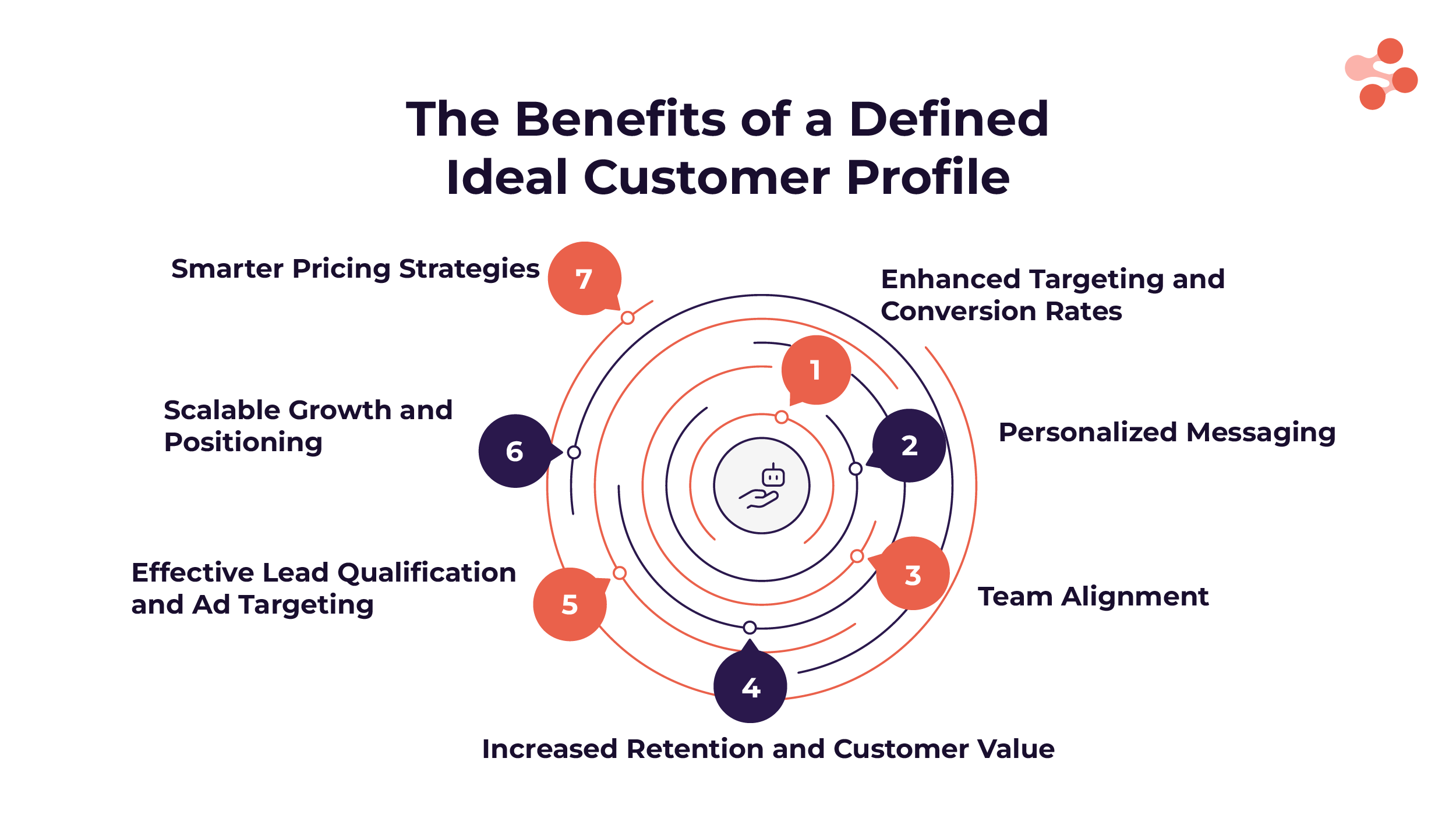 The benefits of defined ideal customer profile icp