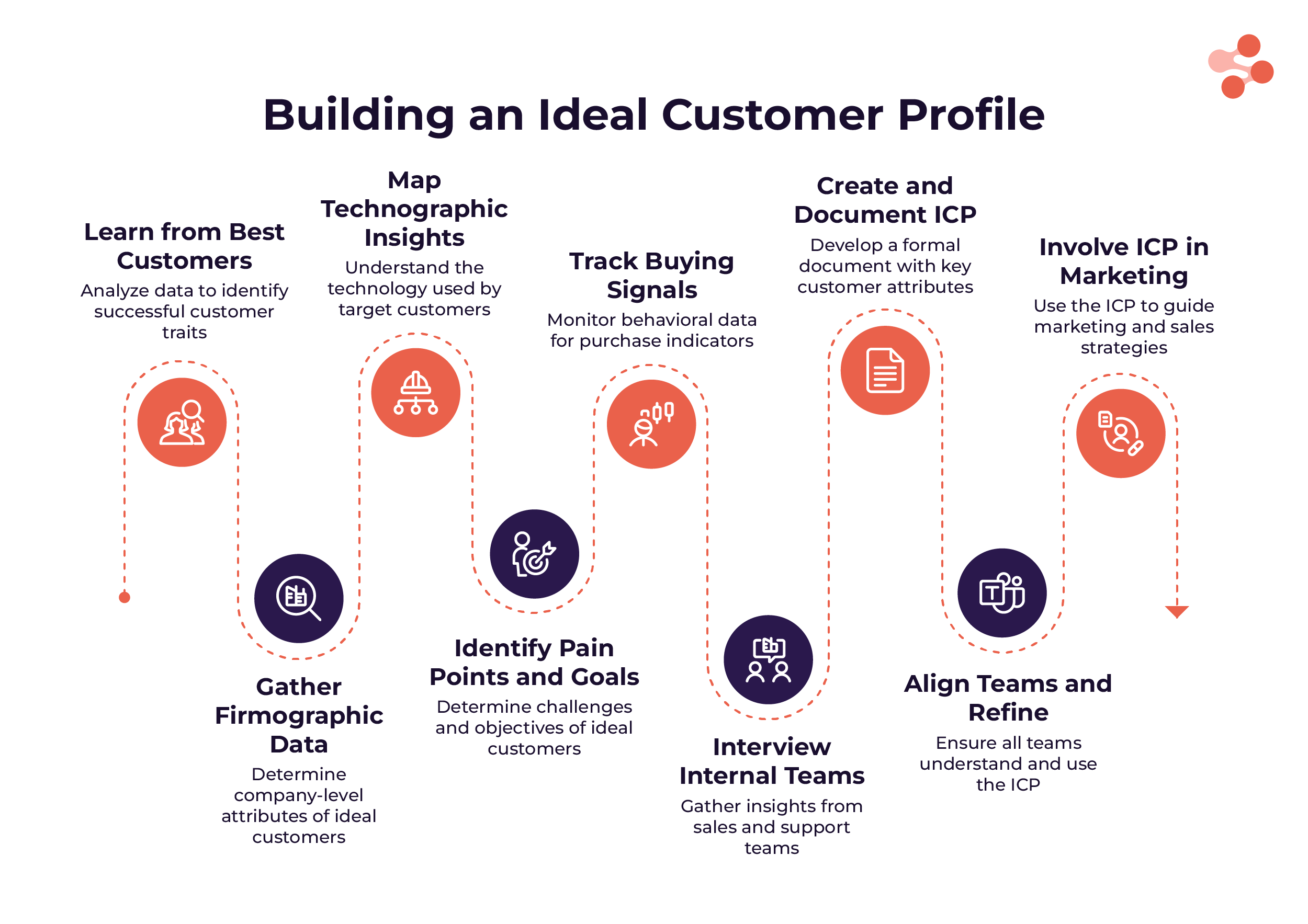 step by step guide to build accurate ideal customer profile icp for your business