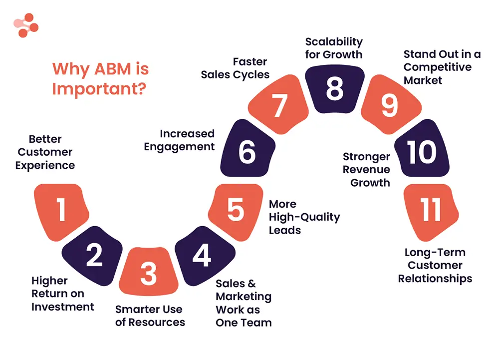 why abm is important for the b2b world