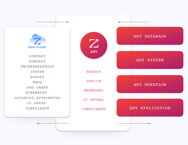 ZoomInfo API showing B2B contact data and intent signals
