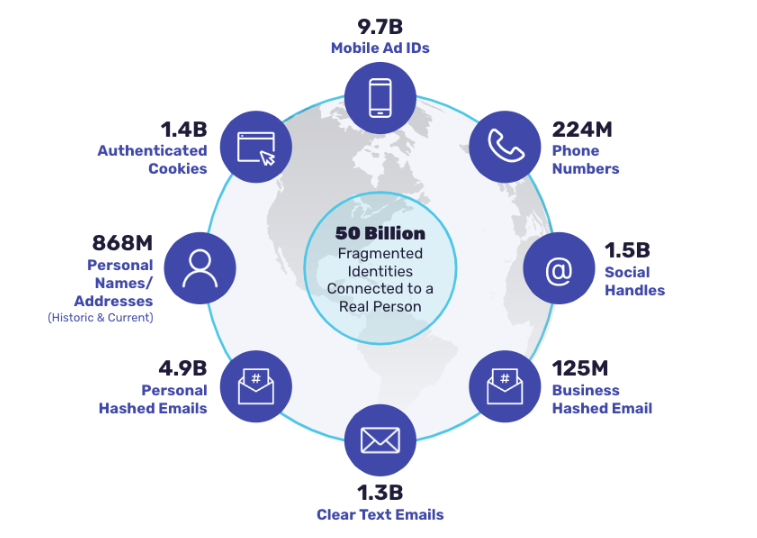 FullContact API connecting emails, phone numbers, and social profiles to create complete customer and lead identities
