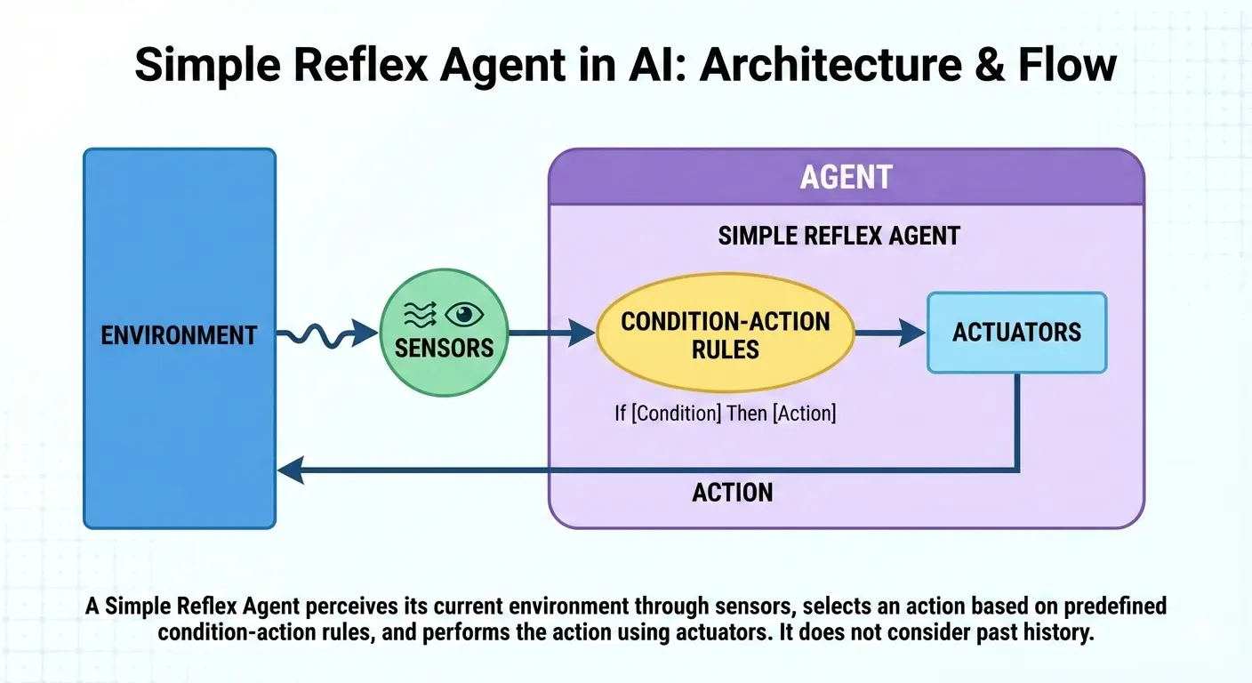 Diagram showing how a simple reflex AI agent reacts to current environmental input