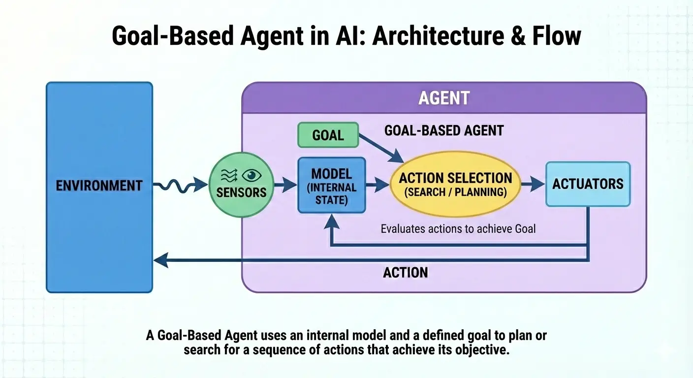Diagram showing how a goal based AI agent evaluates actions to achieve a goal