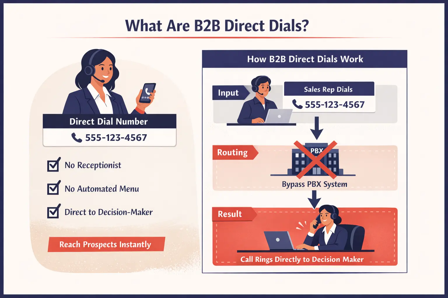 What are b2b direct dials and how it works exactly