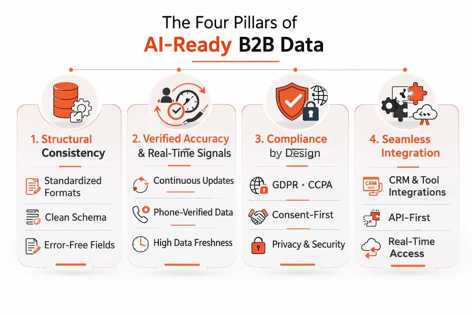 Four Pillar of AI Ready B2B Data