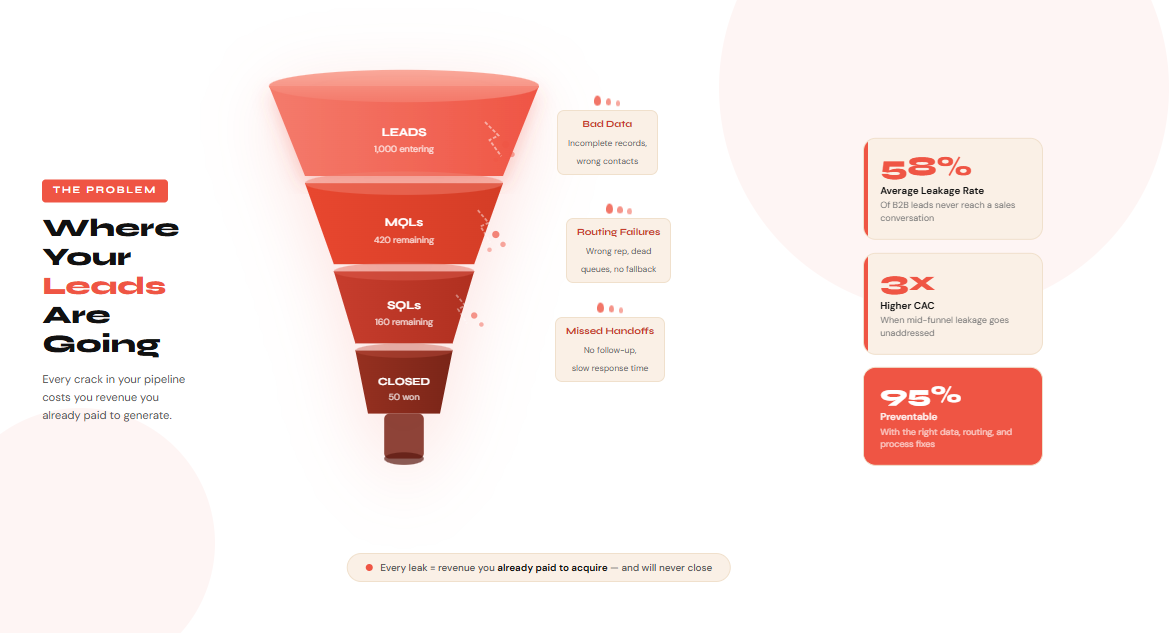 The image showing the core probelm of the sales funnel leakage and where your leads are going due to baddata, routing failures,and missed handoffs