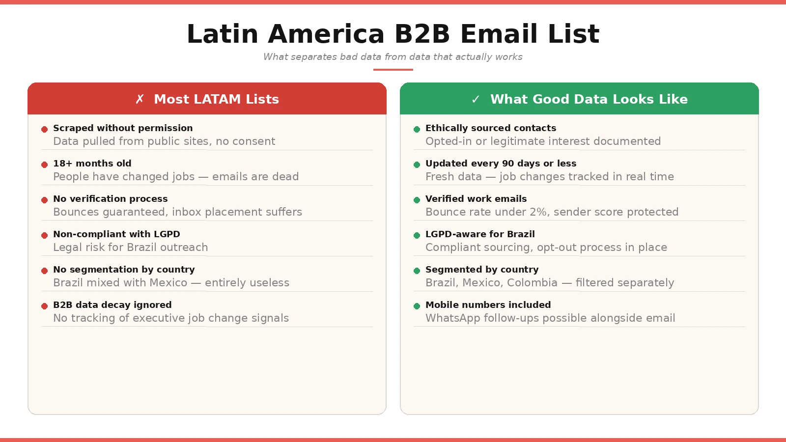 Comparison of a bad vs good Latin America B2B email list showing data quality, verification, and compliance differences
