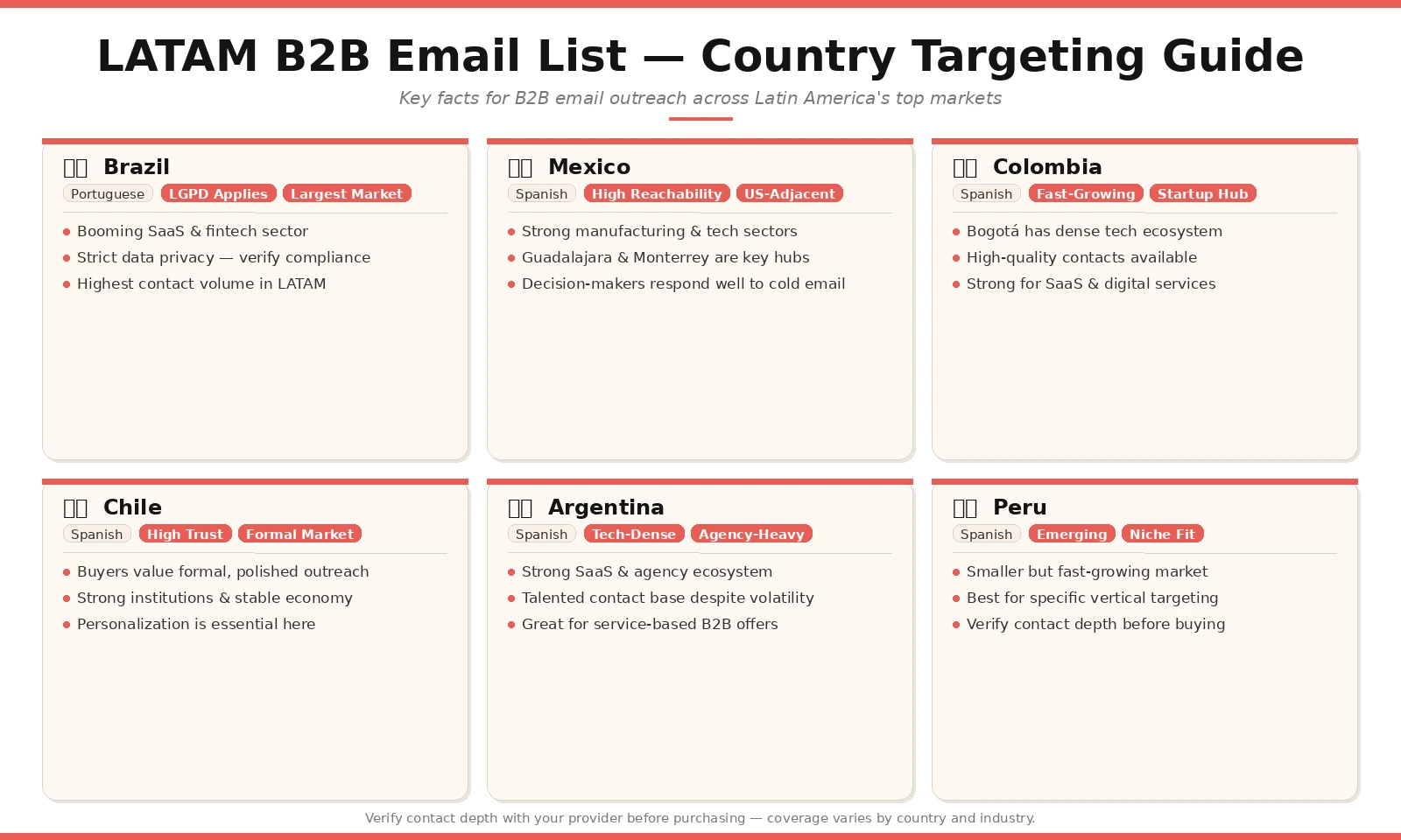 Latin America B2B email list country breakdown covering Brazil, Mexico, Colombia, Chile, Argentina and Peru