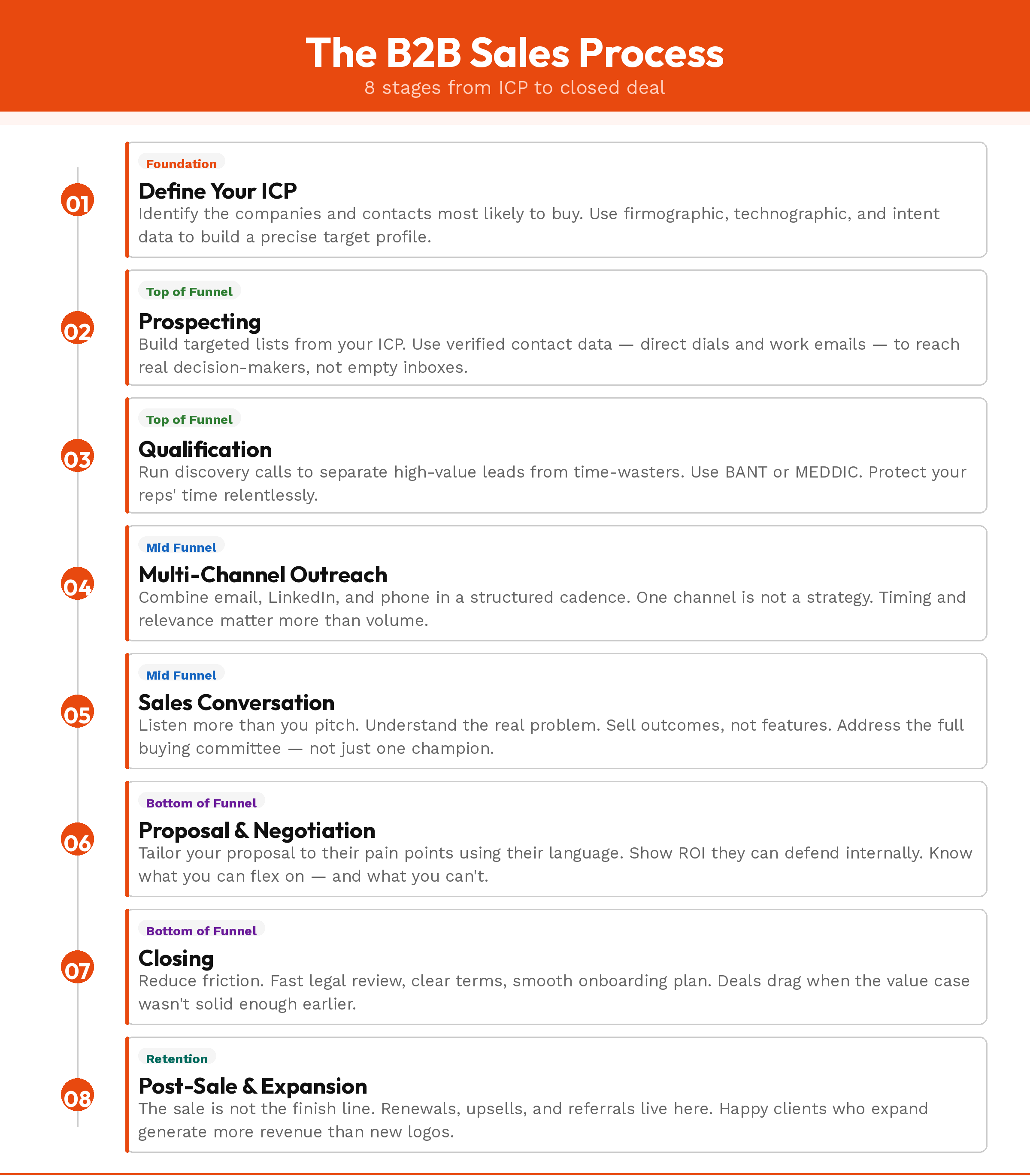 The B2B sales process — 8 stages from defining your ICP to post-sale expansion