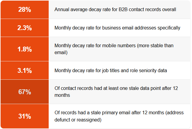 how fast b2b contact data decays table