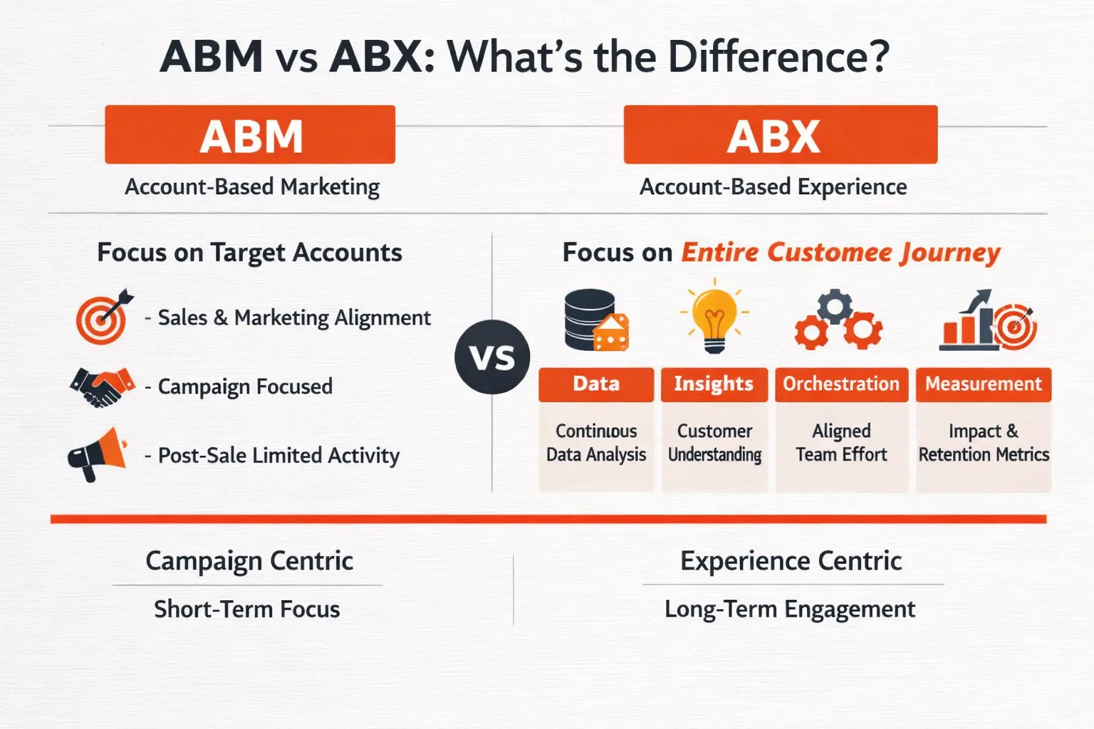 The actual difference between Account-based marketing ABM and Account-based experience ABX
