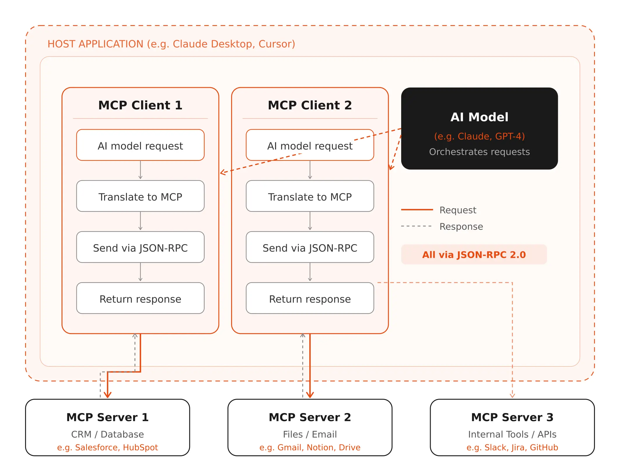 MCP architecture diagram showing host application with MCP clients connecting to external MCP servers via JSON-RPC 2.0