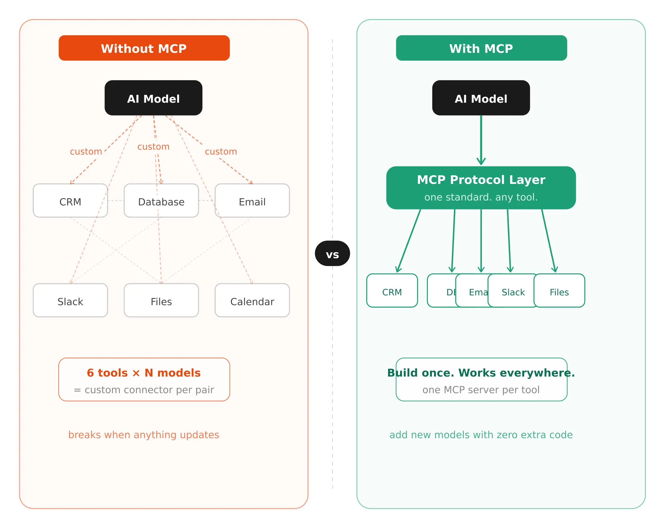 AI tool integration without MCP showing custom connector chaos versus with MCP showing single protocol layer comparison