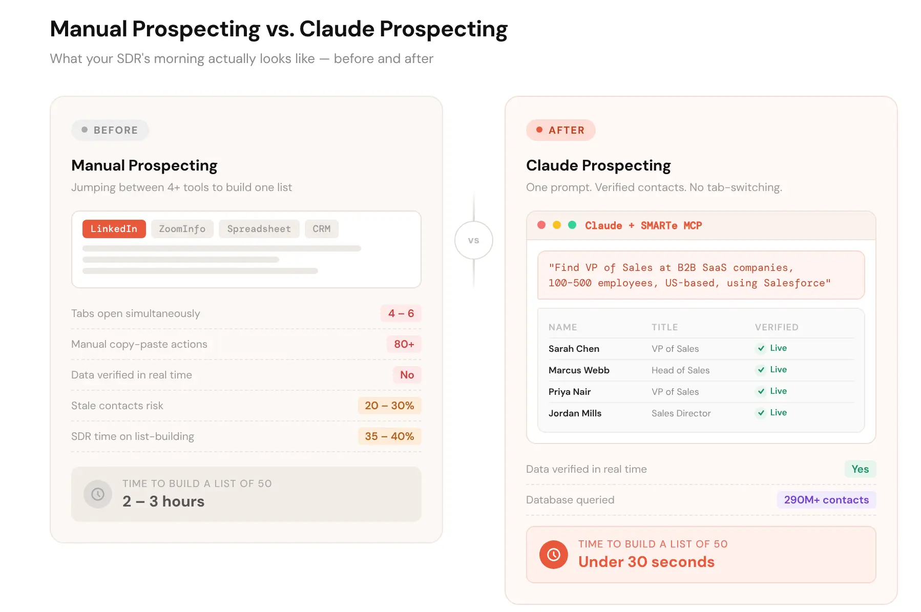 SDR switching from manual prospecting tabs to Claude prospecting with verified B2B contact list