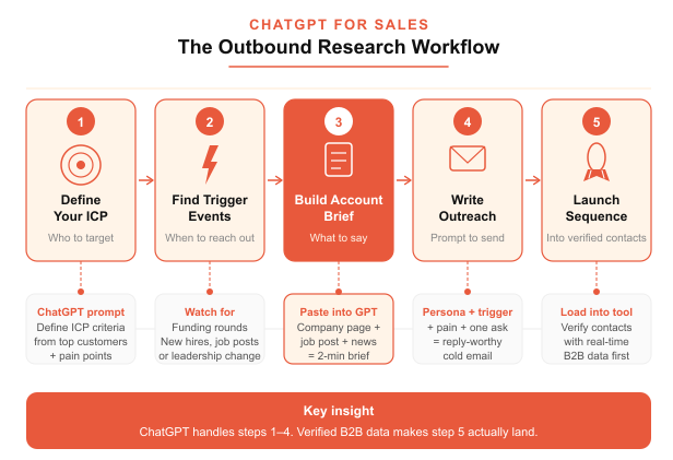 chatgpt for sales workflow - 5 step process from ICP definition to outbound sequence launch