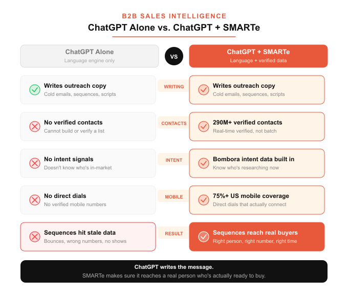 chatgpt for sales vs chatgpt with smarte b2b data - comparison of verified contacts intent signals and mobile coverage