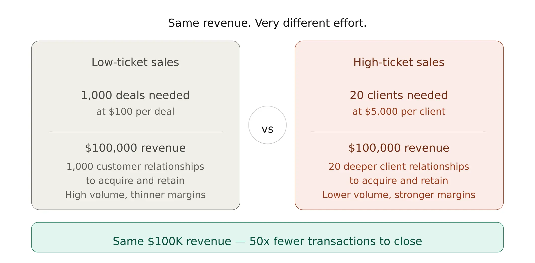 High-ticket vs low-ticket sales comparison showing 20 clients at $5,000 generates the same $100,000 revenue as 1,000 deals at $100 with 98% fewer transactions