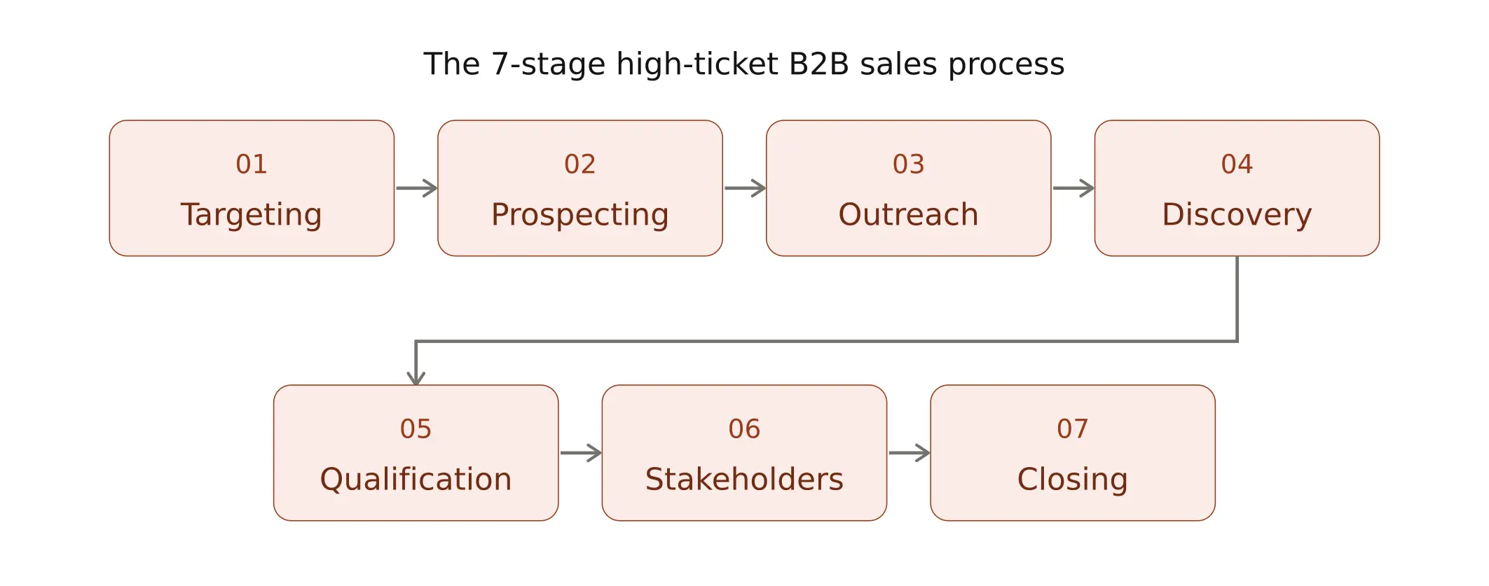 The 7-stage high-ticket B2B sales process: Targeting, Prospecting, Outreach, Discovery, Qualification, Stakeholders, and Closing shown as a two-row flow diagram