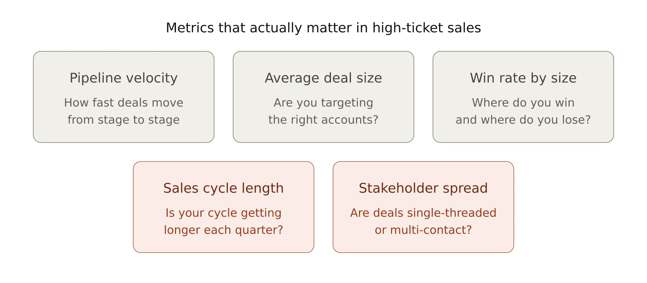 Five high-ticket sales metrics that matter: pipeline velocity, average deal size, win rate by deal size, sales cycle length, and multi-stakeholder engagement rate