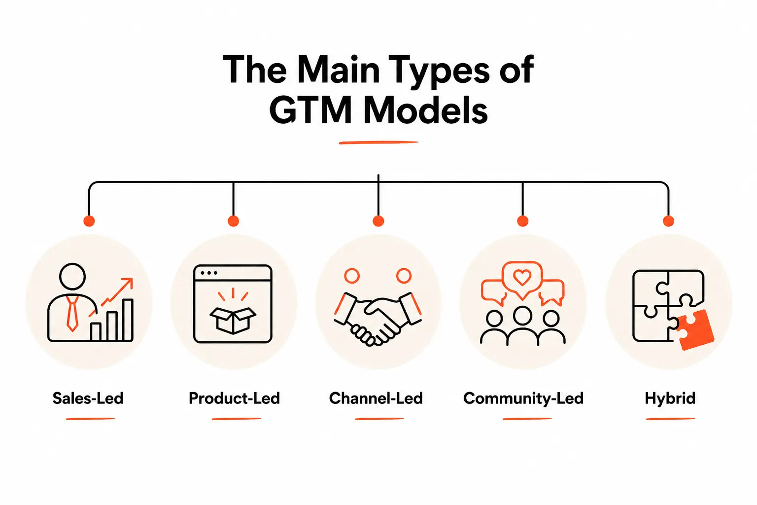 An image showing the four types of GTM models such as sales led, product led, channel led, community led and hybrid