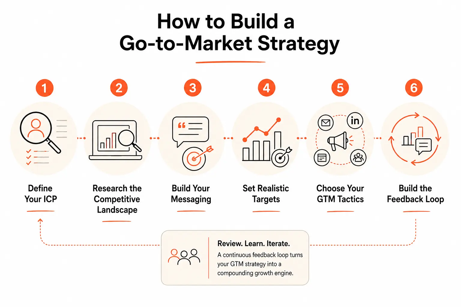 How to build a go to market strategy in 6 steps from defining ICP to build the feedback loop