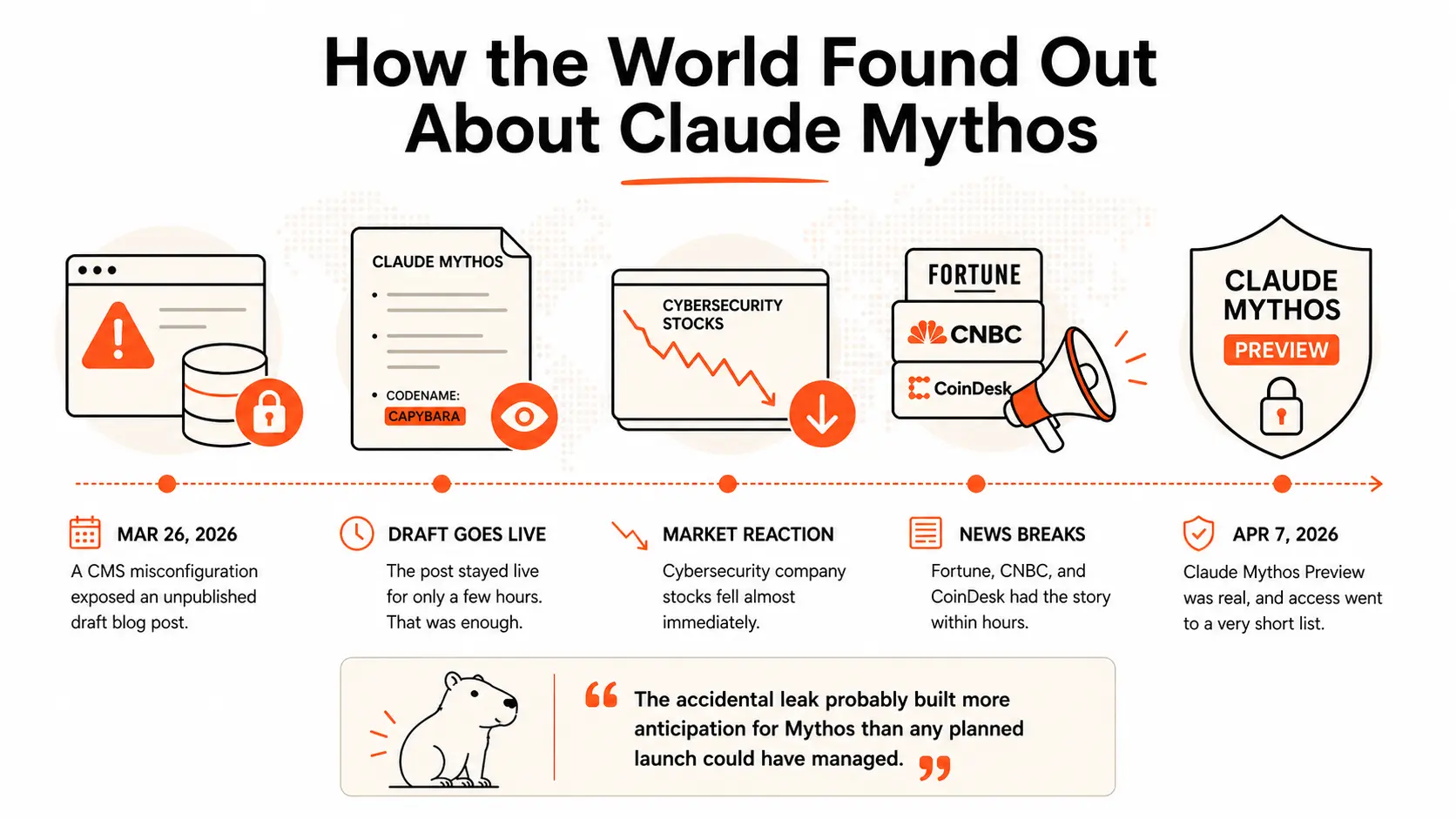 How the world found out about Claude Mythos by Anthropic and What it is