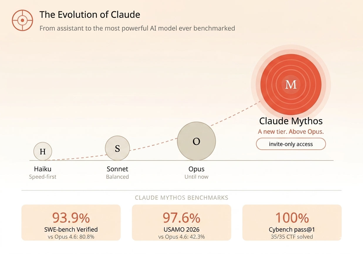 All powerful claude models evolution and claude mythos benchmarks