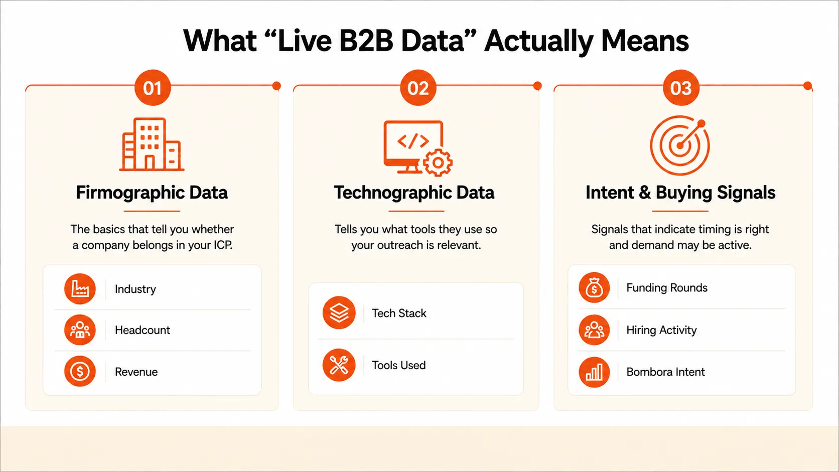 What live B2B Data actually Means