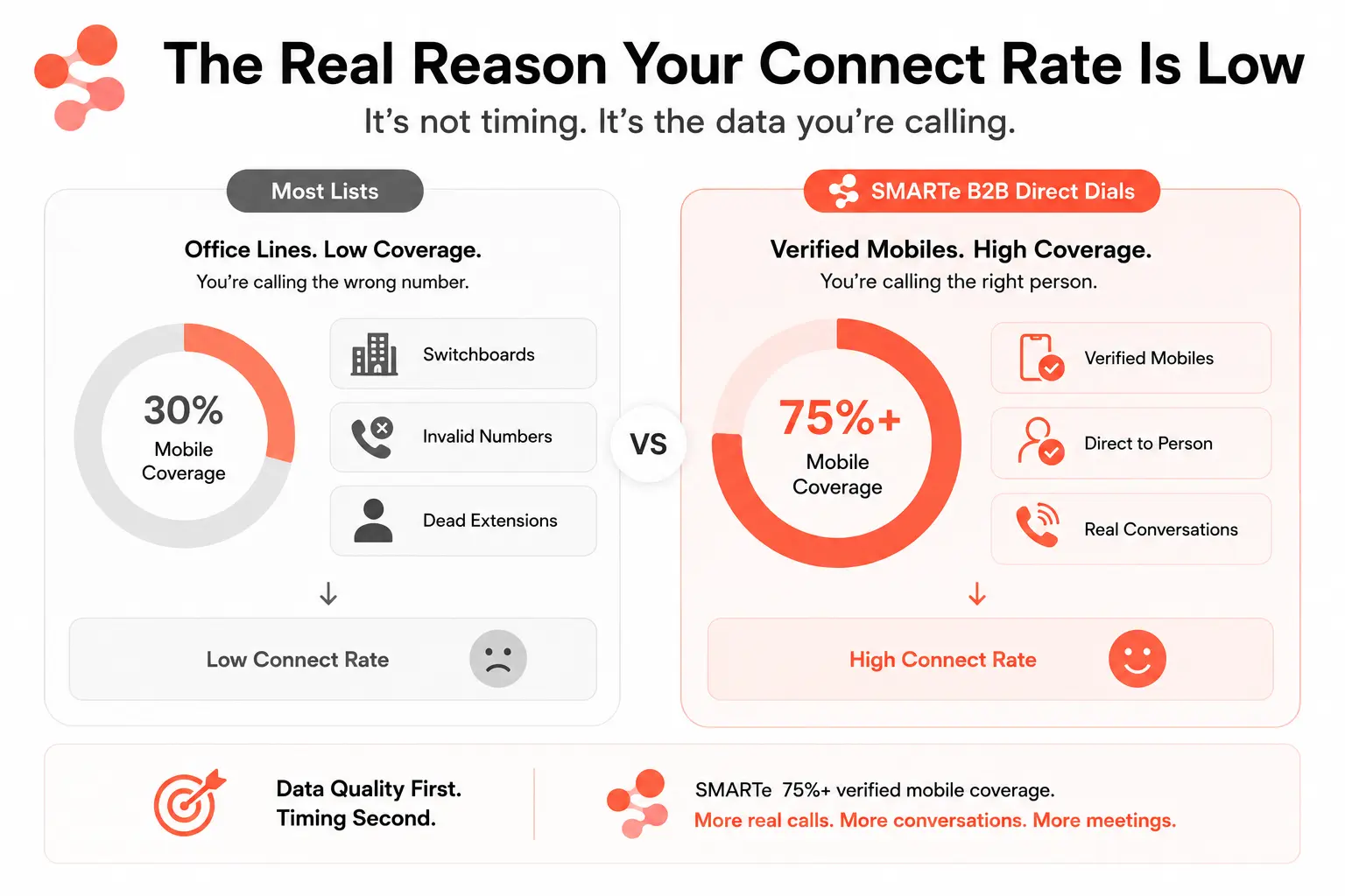 Comparison infographic showing low connect rates from unverified office numbers vs high connect rates using SMARTe’s 75%+ verified mobile direct dials