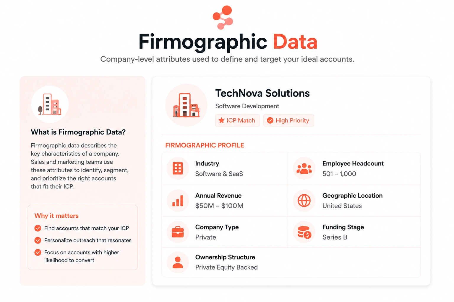 Firmographic data attributes used in B2B ICP targeting including industry, employee count, revenue, and funding stage