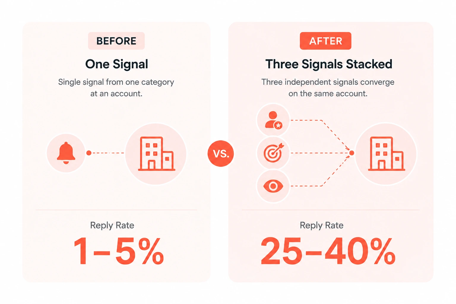Single signal vs stacked signals reply rate comparison — 1-5% vs 25-40%