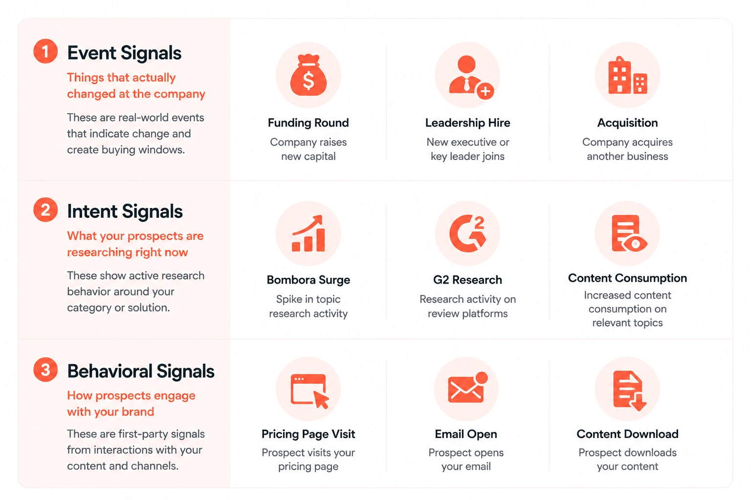 Three types of B2B buying signals: event, intent, and behavioral signal examples