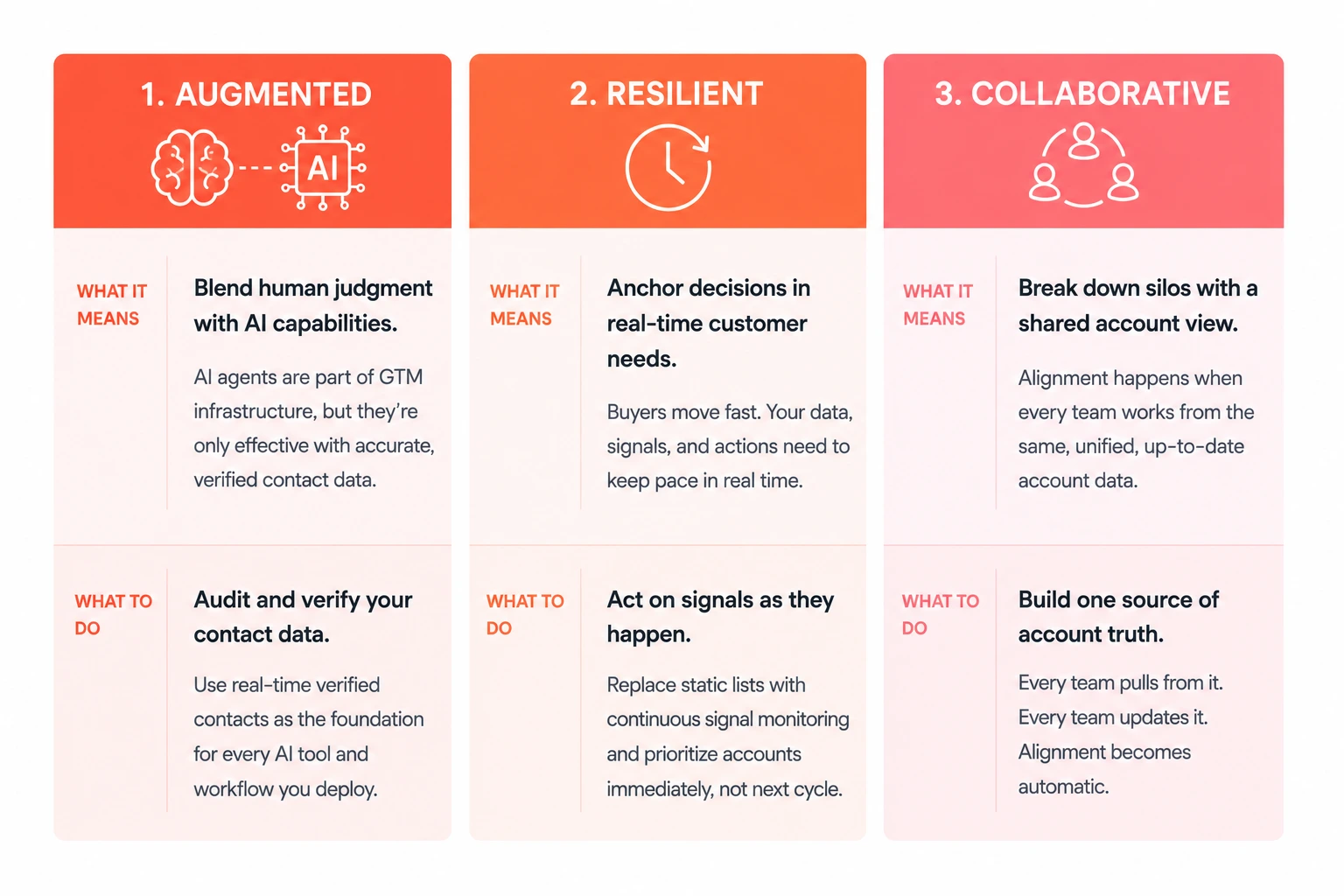 Forrester ARC framework for the GTM singularity — Augmented, Resilient, and Collaborative principles explained