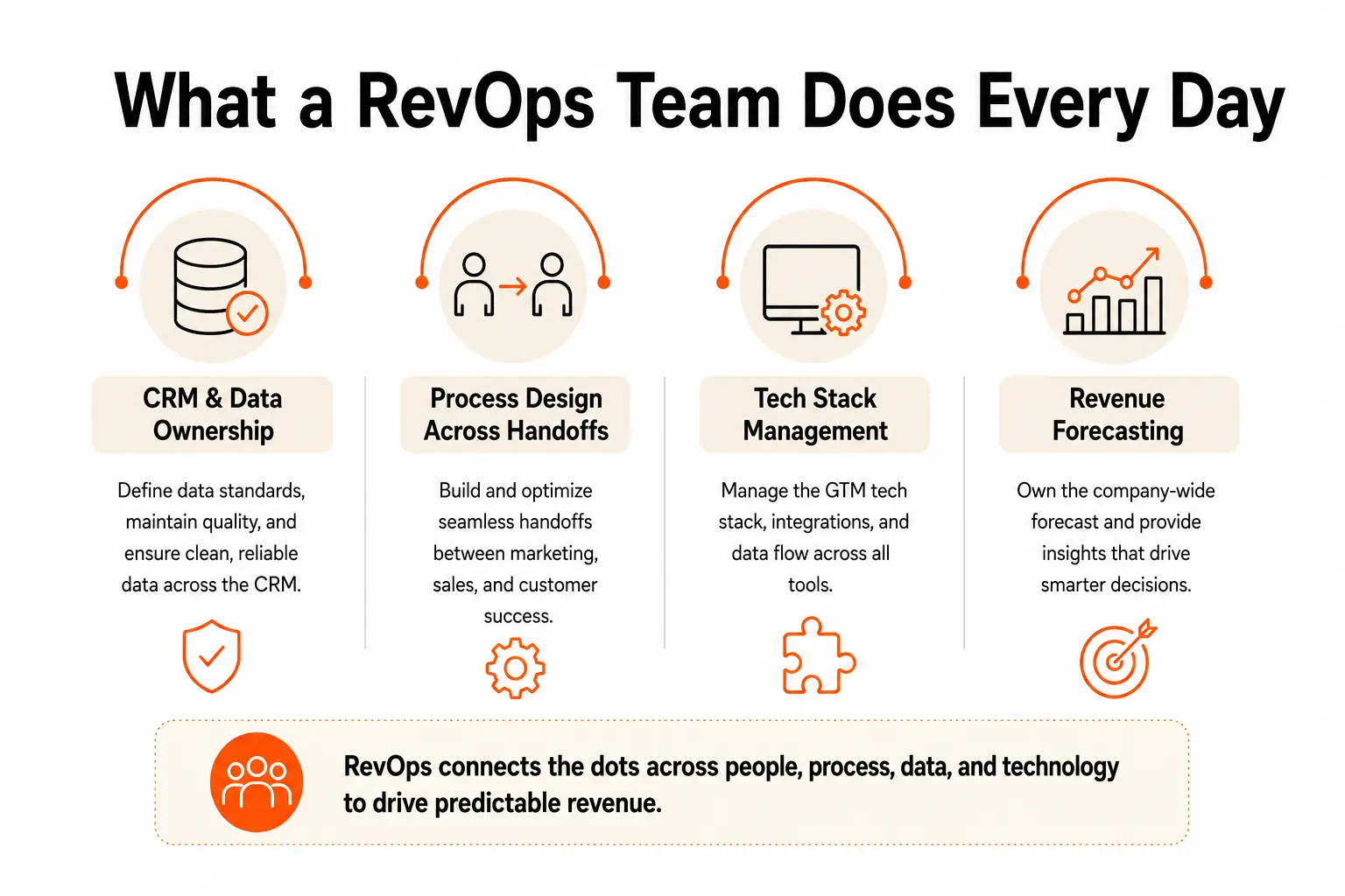 Infographic showing the daily responsibilities of a RevOps team including CRM and data ownership, process design across handoffs, tech stack management, and revenue forecasting.